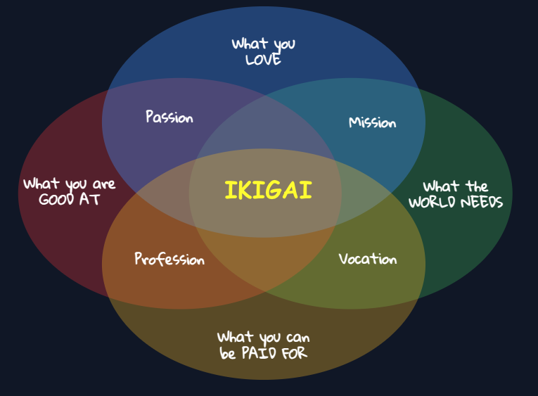 Ikigai Diagram showing the intersection of what you love, what you're good at, what the world needs, and what you can be paid for
